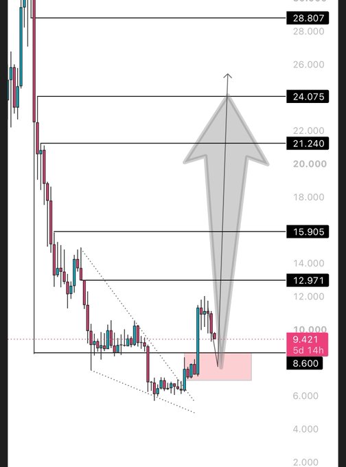 A candlestick-style financial chart shows a downward trend and a projected rebound, with visible levels including 28.807, 24.075, 21.240, 15.905, 12.971, 9.421, 8.600, and 5d 14h.