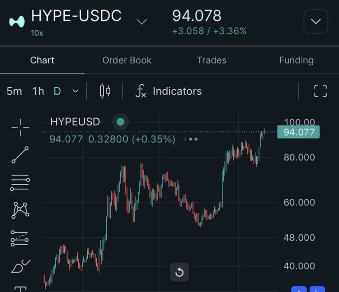 A trading chart displays the HYPE-USDC perpetual contract at 94.078, up +3.36%, with a price chart showing an upward trend from around 40 to 100.