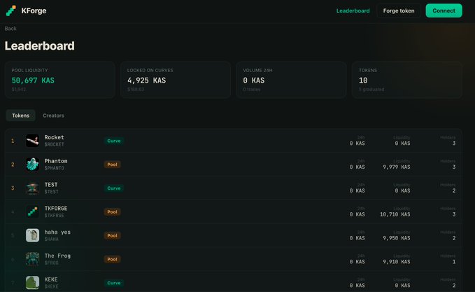 Screenshot of the KForge Leaderboard showing pool liquidity of 50,697 KAS, 4,925 KAS locked on curves, 0 KAS 24H volume, and 10 tokens generated, with the top token listed as Rocket ($ROCKET).