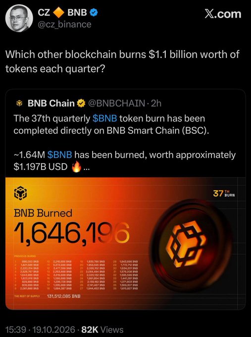 A tweet from CZ BNB (@cz_binance) asking 'Which other blockchain burns $1.1 billion worth of tokens each quarter?' alongside a graphic announcing the 37th quarterly BNB token burn of 1,646,196 BNB worth approximately $1.197B USD.