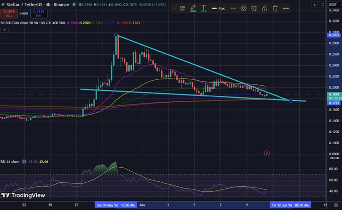 The image shows a chart with a blue triangle, possibly indicating a financial indicator like an uptrend or downtrend for cryptocurrencies, possibly Bitcoin and Ethereum. The text in the image reads "Exlposive upside incoming $XLM". This suggests that there is some upward momentum in the market despite recent fluctuations due to cryptocurrency trading, such as Bitcoin and Ethereum.