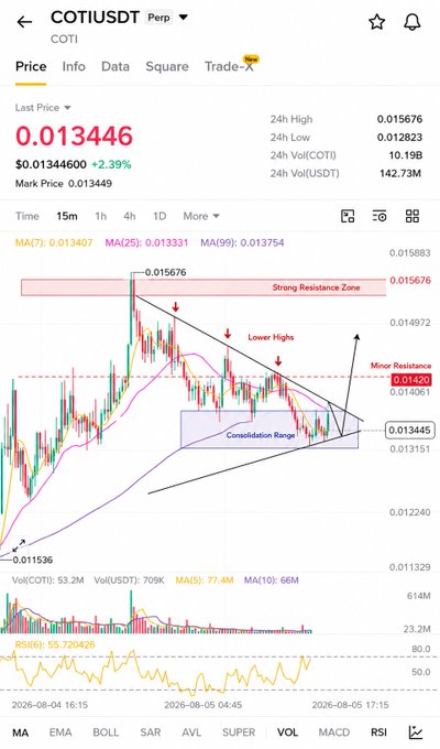 A cryptocurrency trading chart for COTI/USDT showing a price of 0.013446, with technical analysis annotations including 'Strong Resistance Zone', 'Lower Highs', 'Minor Resistance', and 'Consolidation Range' over a candlestick chart with MA and RSI indicators.