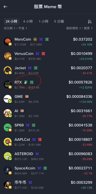 A screenshot of the Binance Wallet "Stocks Meme" (股票 Meme 幣) leaderboard, with "RTX" circled in red, showing its price of $0.00057826 with a +12.82% gain over 24 hours, alongside other meme coins like MarsCoin (+24.16%), VenusCoin (+24.61%), and Jacket (-34.47%). The circled RTX entry corresponds to the poster's mention of the coin being the first supported Four Meme coin on the platform, illustrating their quick profit trade before selling.
