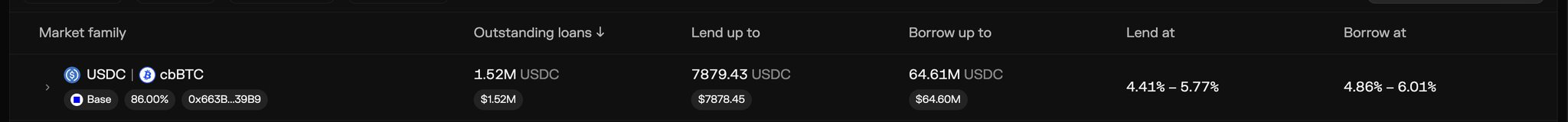 A cryptocurrency lending interface showing the USDC/cbBTC market family on Base chain (0x663B...39B9), with outstanding loans of 1.52M USDC, lend-up to 7879.43 USDC, borrow-up to 64.61M USDC, lend rates of 4.41%–5.77%, and borrow rates of 4.86%–6.01%.