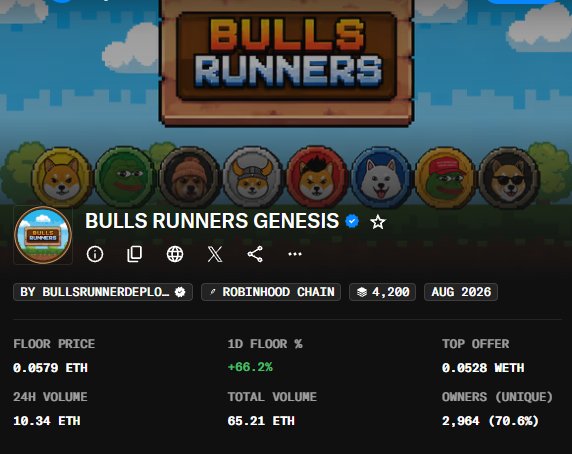 A screenshot of the “Bulls Runners Genesis” NFT collection on Robinhood Chain shows a 0.0579 ETH floor price, 0.0528 ETH top offer, 10.34 ETH 24-hour volume, and +66.2% one-day floor growth. The bullish stats and collection branding align with the post’s “Is that the bull run” optimism.