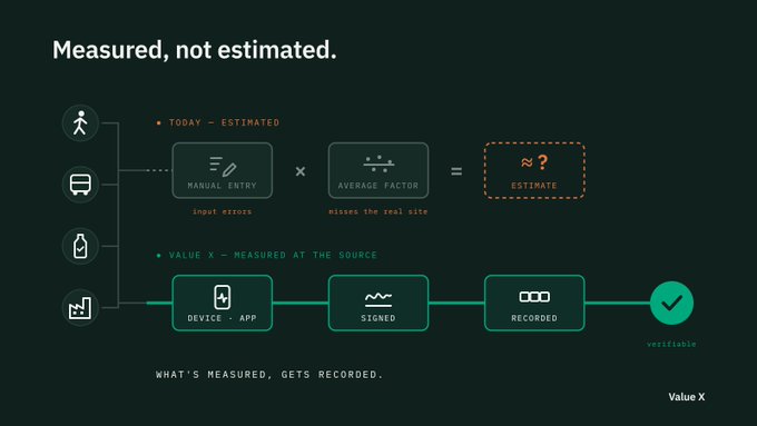 An infographic titled 'Measured, not estimated.' by Value X contrasts today's manual estimate workflow (with notes 'Input errors' and 'Misses the real site') against a measured-at-the-source flow using a device, app, and signed recording that leads to a 'verifiable' checkmark, captioned 'WHAT'S MEASURED, GETS RECORDED.'
