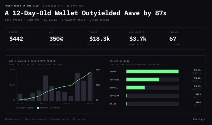 The image shows a website called @peer XYZ, which displays a dashboard with information about A12-day old wallet outletsied by 87X, including daily profits, account balances, and investment amounts. This information is organized into different charts and tables, providing a comprehensive view of how much money has been earned each day for the past 12 days. The user interface is clean and professional, making it easy to navigate and understand the data displayed.