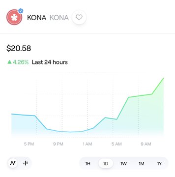 KONA token price chart showing a current price of $20.58, up 4.26% in the last 24 hours, with the chart illustrating a sharp upward trend from the low $4 range earlier in the day to over $20, visually confirming the dramatic price increase highlighted in the post.