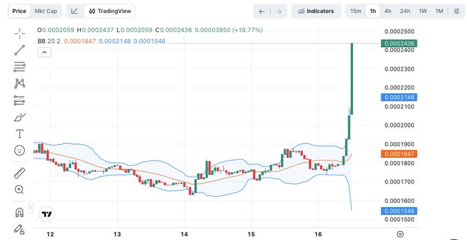 A TradingView candlestick chart for $SUPRA (Supra) shows a sharp 18.77% price surge to $0.0002436 on the 1-hour timeframe, with a Bollinger Band breakout above the upper band ($0.0002148) following a prolonged consolidation period between Dec 12-15, visually supporting the bullish claim that "$SUPRA is just getting started."