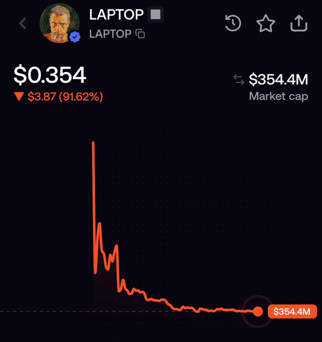 A screenshot of a cryptocurrency or stock chart labeled 'LAPTOP' showing a price of '$0.354' with a massive drop of '▼ $3.87 (91.62%)' and a market cap of '$354.4M'.