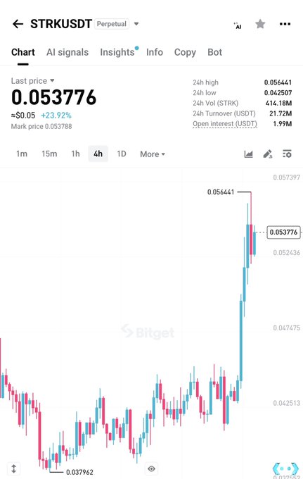 The image shows a Bitget perpetual futures chart for STRK/USDT with the last price at 0.053776, up 23.92%, featuring a sharp price spike from a low of 0.037962 to a high of 0.056441—visually supporting the claim that $STRK is approaching its take-profit target.