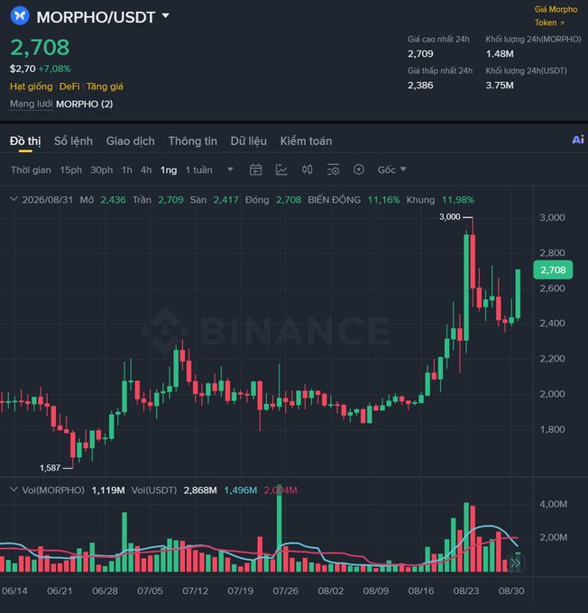 A Binance trading chart for the MORPHO/USDT pair shows the token priced at $2.708, up 7.08%, with a recent peak highlighted near $3,000.