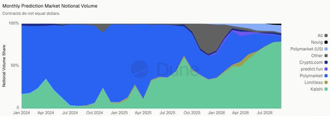 A stacked area chart titled "Monthly Prediction Market Notional Volume" tracks prediction market platforms' share from January 2024 through July 2026, showing Polymarket (green) growing from roughly 20% in early 2024 to nearly 80% by mid-2026, while Novig and Kalshi (both blue) fluctuate significantly with Novig peaking around 80% in mid-2024 before declining, and smaller players including Polymarket (US), predict.fun, Limitless, Crypto.com, and "Other" maintaining minor shares; this visual supports the post's caution about Polymarket's dominant market share making it potentially harder to profit quickly from a Binance Alpha listing without holding long-term, as the platform already commands overwhelming volume share.