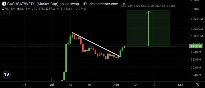 The image shows a 1-day CASHCAT/WETH market cap chart on Uniswap via Dexscreener, currently at $87.31M with a +10.27% gain, featuring a downward trendline breakout and a large green projected price target zone extending upward to roughly $1.2B—visually supporting the post's claim that $CASHCAT is about to go "parabolic."