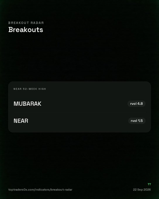 A dark-themed financial mobile interface titled 'Breakout Radar' showing 'Near 52-Week High' alerts for the tickers 'MUBARAK' at rvol 4.8 and 'NEAR' at rvol 1.5, dated 22 Sep 2026.