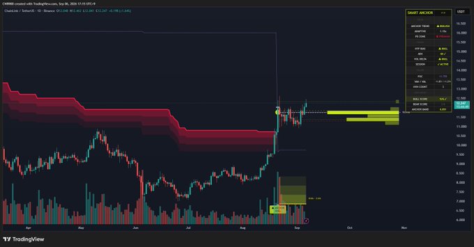 TradingView chart for Chainlink (LINK/Tether) shows price breaking above the Point of Control and major resistance around 13, with a SMART ANCHOR panel reporting roughly a 30% move and a 3.81 profit/loss. The breakout supports the post’s claim that an uptrend is beginning as LINK crosses its biggest resistance line.
