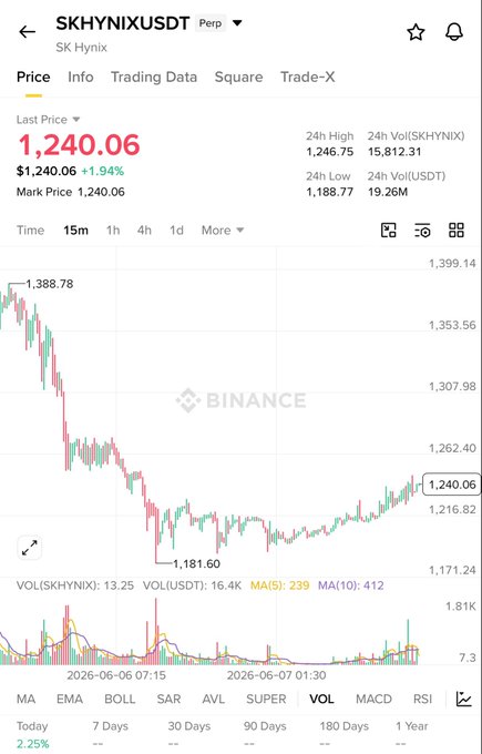 A screenshot of a mobile device screen displaying Binance's 24-hour trading price for a cryptocurrency, which appears to beSKHNYXUDT. The image shows a downward trend as the price moves from highest point to lowest point on the chart, with a red line indicating the change in price. It also displays the current price and volume data for each day of the week over time, which is useful information for tracking the fluctuations of the cryptocurrency market.