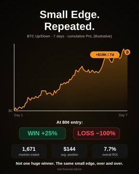 The image is an infographic titled "Small Edge. Repeated." showing a 7-day cumulative P&L chart for a BTC Up/Down trading strategy on Polymarket, highlighting a +$19K (+76%) gain, with a 25% win rate versus 100% loss at 80¢ entry, across 1,671 markets at an average $144 position size.