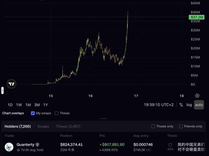 The image shows a trading dashboard with a chart peaking at $37.2M and a notable trader "Quanterty" holding a $824,374.41 position with an unrealized profit of +$807,881.80 (4,898.445%) on a 7-day-old holding. The post highlights the rarity and risk of a trader being up nearly $800K in such a short time and discusses the potential gains from clipping profits during the sharp upward spike.
