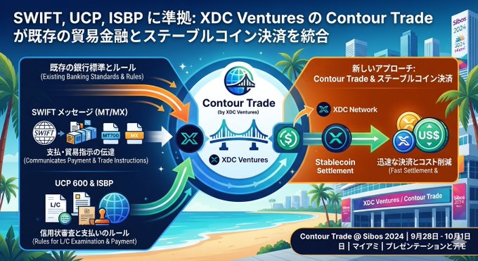 The image is a promotional graphic illustrating how XDC Ventures' "Contour Trade" platform bridges traditional trade finance (SWIFT MT/MX messaging, UCP 600 & ISBP rules) with stablecoin settlement on the XDC Network, enabling fast and low-cost transactions. It features a tropical Miami beach scene with "Contour Trade @ Sibos 2024 | 9月28日 - 10月1日 | マイアミ | プレゼンテーションとデモ" displayed in the corner, aligning with the post's announcement of presentations at the Sibos conference.