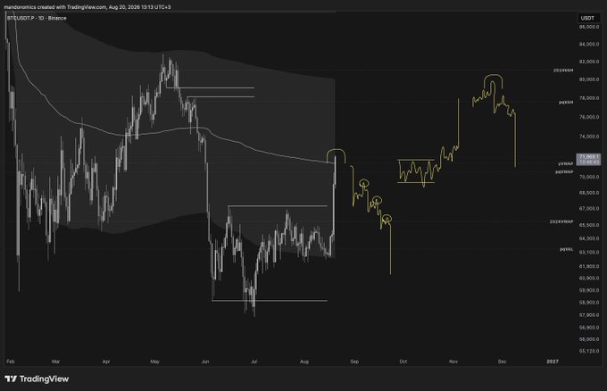 A TradingView chart of BTCUSDT on Binance dated August 20, 2026, showing Bitcoin price movement with key levels marked at 71930, 64700, 70700, and 65360, with candlestick patterns highlighted in yellow.