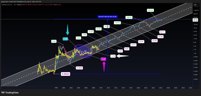The image features a chart with various lines showing different things, such as cryptocurrency prices or an econometric analysis. One of the lines is colored differently from the others, indicating that there might be some comparison being made between multiple indicators. The chart is part of a website displaying these indicators and has the title "No."