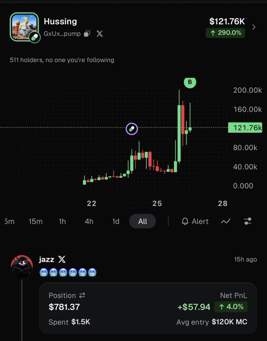 A cryptocurrency chart displays the "Hussing" (GxUx...pump) token on Solana, showing a price of $121.76K with a 290% gain, alongside a trader's position of $781.37 with a +$57.94 profit. The image supports the post's speculative hype, with the user's "jazz" account having entered around the $120K market cap, illustrating the gamble on this volatile pump.