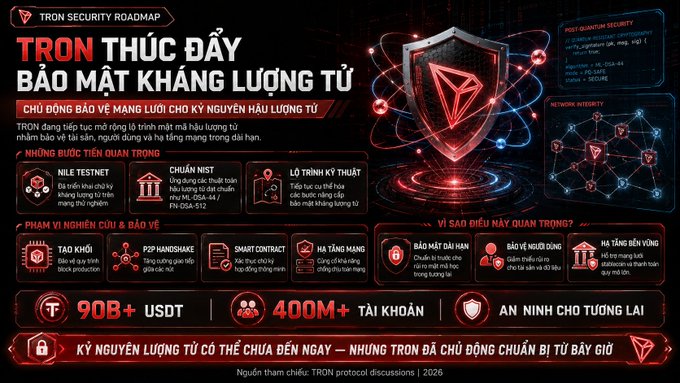 A Vietnamese-language promotional graphic for the TRON Security Roadmap, highlighting post-quantum cryptography, NIST Chuan NIST, and Lattice KTT features, along with statistics like '90B+ USDT' and '400M+ Accounts'.