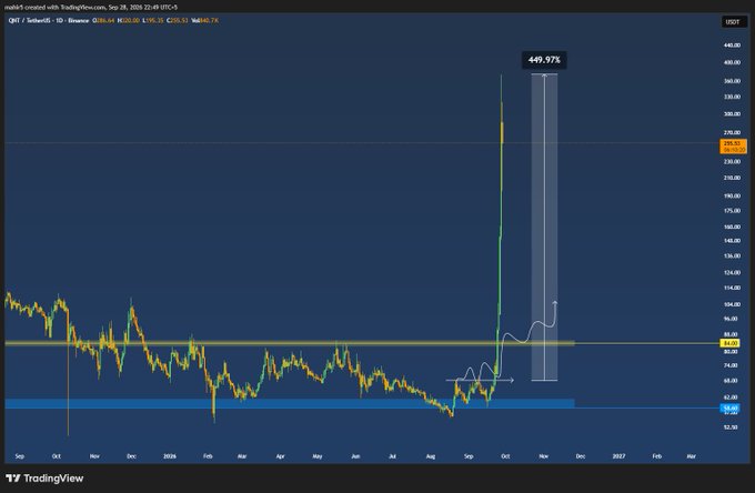 TradingView chart for ticker 'QBTS' (D-Wave Quantum) showing a massive 449.97% price spike on October 28, 2025, jumping from around $75 to nearly $450.