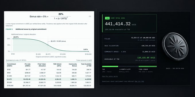 A split-screen financial document detailing AXIS token allocation mechanics, showing a formula 'Bonus ratio = 5% + 20% / [1 + (x / 2472)^2]', a bonus curve graph, and figures including '441,414.32 AXIS' available and a '25% bonus' at the current price of $0.10.