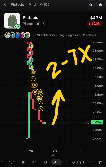 A cryptocurrency chart displays a token called 'Pistacio' showing a significant price increase with a green candle, annotated with a hand-drawn '2-7X' and an upward arrow, indicating a rise from around $4.65m to over $25m.