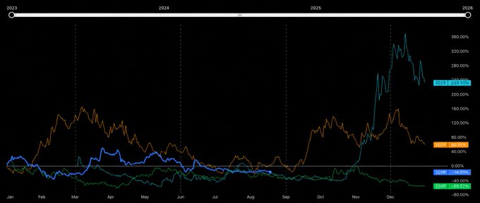 A multi-line financial chart from 2023 to 2026 displays various percentage changes, showing a prominent cyan line that spikes dramatically near the end of the timeline, reaching values like 332.75%, 145.88%, and -38.77%.