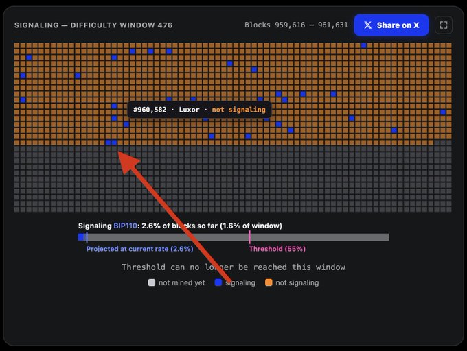A signaling dashboard for Bitcoin mining difficulty window 476 (blocks 959,616 – 961,631) showing only 2.6% signaling for BIP110, far below the 55% threshold needed, making it impossible to reach the threshold in this window.