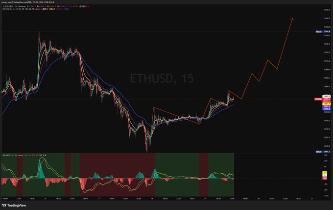 A TradingView chart displays the ETHUSD pair on a 15-minute timeframe, showing price action with moving averages, MACD histogram, and an orange zigzag forecast line projecting a sharp upward move beyond current levels near 1865. The chart visually supports the bullish market analysis by illustrating the recent ascending structure, strong momentum indicators, and the projected continued rally in Ethereum's price.