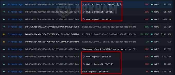 The image displays on-chain transaction records from the wallet "0xb5E4d21240e9356caFc3a1261d18383f620Fc24e," showing multiple large deposits to exchanges like Binance (0x982), Bybit (0x7c1), OKX, and Gate, including 20K HYPE worth $1.23M, 10K HYPE worth $624.5K, and 60K HYPE worth $3.73M. This visualizes the post's claim that a16z is actively selling HYPE tokens by moving them to exchanges, fueling the continued downward selling pressure on Hyperliquid's native token.