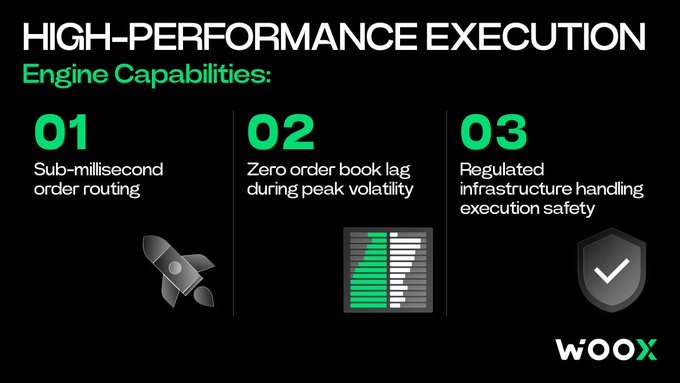 An advertisement for WOOX high-performance execution engine, listing three capabilities: 01 sub-millisecond order routing, 02 zero order book lag during peak volatility, and 03 regulated infrastructure handling execution safety.
