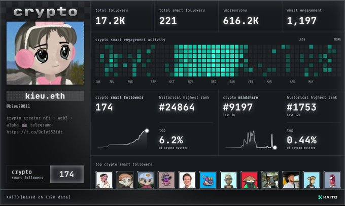 The image shows a screenshot of a computer monitor displaying various statistics related to a person named Kieu. The statistics include followers, likes, and comments from users, as well as information about other people's names and profiles. This information can help users understand the popularity and engagement of different individuals on social media platforms. The picture also includes an interesting caption that provides further context about the data displayed, which might be related to a specific post or event in this person's profile.