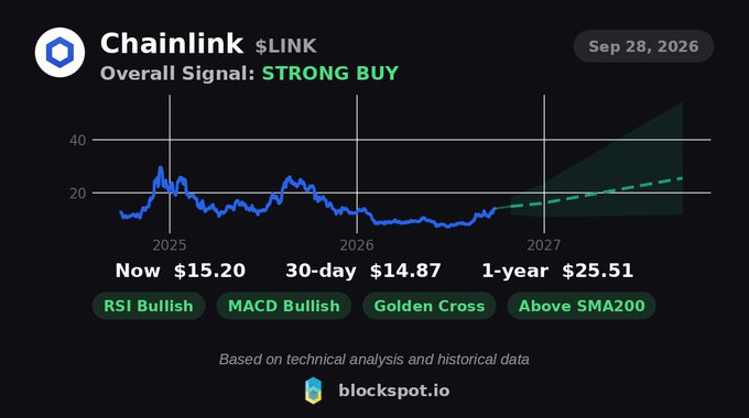 A Blockspot.io technical analysis chart for Chainlink ($LINK) dated September 28, 2026, shows a current price of $15.20 with an overall "STRONG BUY" signal, projecting a 30-day target of $14.87 and a 1-year target of $25.51, supported by bullish indicators including RSI Bullish, MACD Bullish, Golden Cross, and Above SMA200. The accompanying post summarizes this forecast, noting potential short-term volatility within a $11.96–$18.48 range but significant long-term upside (+68%) over the next year.