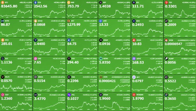 A cryptocurrency market tracker displays real-time price data for 30 digital assets including Bitcoin (BTC) at $83,645.80, Ethereum (ETH) at $2,542.56, XRP at $1.4038, and Solana (SOL) at $111.71, all showing positive gains that visually reinforce the post's message of a broad crypto rally and bullish market momentum following Bitcoin's weekly close above $83,000.