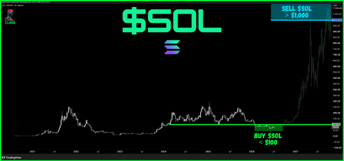 A long-term $SOL price chart from TradingView spans 2021 to 2027, showing Solana trading below $100 for most of the period before a dramatic rally toward $1,000+. The chart visually reinforces the post's simple strategy: "BUY $SOL < $100, SELL $SOL > $1,000," highlighting the recent breakout above the long-standing resistance line.