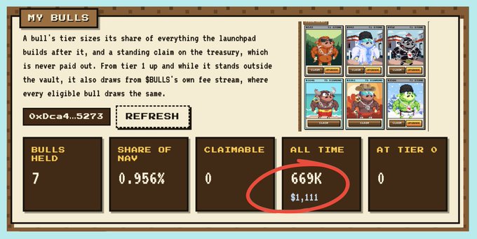 A webpage section titled "MY BULLS" showing NFT-related statistics with bull character cards, displaying "BULLS HELD: 7", "SHARE OF NAV: 0.956%", "CLAIMABLE: 0", "ALL TIME: 669K ($1,111)" circled in red, and "AT TIER 0: 0", with a Refresh button.