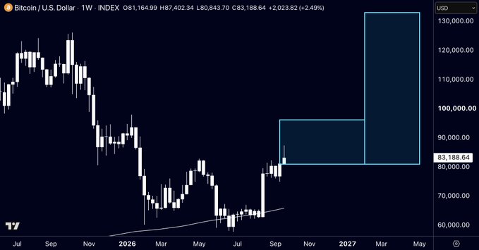 A weekly Bitcoin/U.S. Dollar chart displaying a candlestick pattern with a sideways trading range marked between approximately $82,000–$97,000, with a highlighted projected target zone reaching up to $130,000 by 2027, illustrating the expected consolidation phase followed by a bullish breakout.