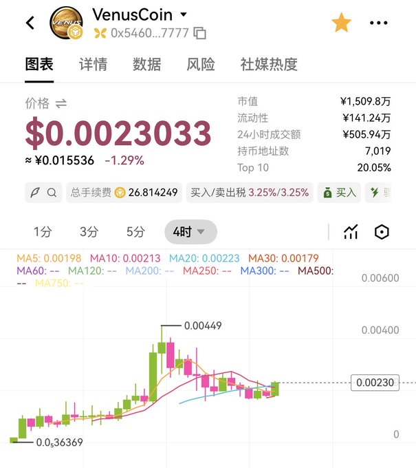 A cryptocurrency price chart for 'VenusCoin' showing a price of $0.0023033, a market cap of ¥1,509.8万, and a candlestick chart with various moving averages on a 4-hour timeframe.