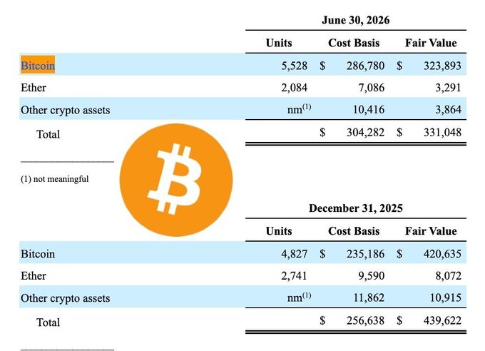 A financial table detailing crypto asset holdings as of June 30, 2026, and December 31, 2025, showing Bitcoin, Ether, and other crypto assets with their units, cost basis, and fair value, alongside a Bitcoin logo.