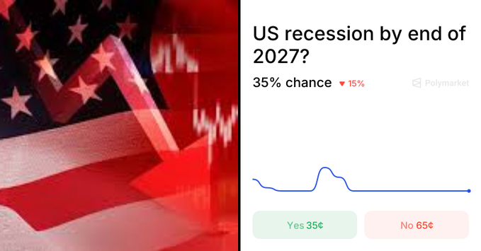 A graphic asks 'US recession by end of 2027?' with a 35% chance (down 15%) from Polymarket, showing Yes at 35¢ and No at 65¢ over a chart with a red American flag and downward stock arrow background.
