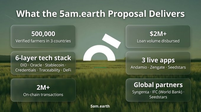 The image shows a presentation slide about a 5AM Earth proposal, which includes information about the project's goals, milestones, and expected outcomes. The slide also features a diagram of a field with a large white circle representing the project, surrounded by smaller circles symbolizing different aspects of the project such as "6 Layer Tech Stack", "Global partners", and "Global partners". The image is accompanied by text that provides context about the project's purpose and how it relates to the post.
