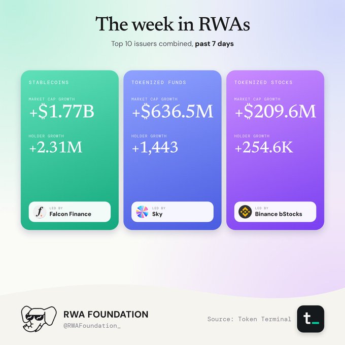 An infographic titled "The week in RWAs" displaying top 10 issuers' growth across Stablecoins, Tokenized Funds, and Tokenized Stocks, led by Falcon Finance, Sky, and Binance bStocks respectively, sourced from Token Terminal.