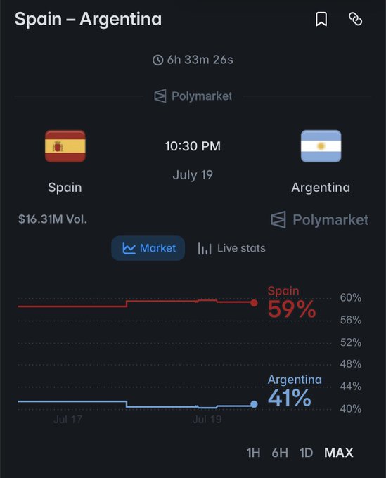 A Polymarket prediction chart shows Spain vs. Argentina with Spain favored at 59% versus Argentina at 41% for their 10:30 PM July 19 matchup, with $16.31M in volume. The graph displays the odds trending in Spain's favor over the past several days, contrasting with the poster's bullish prediction that Argentina will ultimately win.