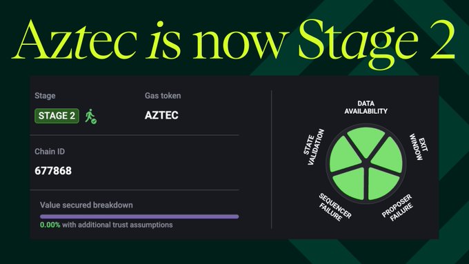 The image presents a screenshot from the Aztec blockchain. It shows a chart displaying the stages of a project, with Stage 2 being currently active. The post mentions that there are additional trust assumptions about governance revoked ownership over the rollup contract. In this context, users have the freedom to exit the project at any stage due to the lack of admin control and privacy native to the Aztec protocol.