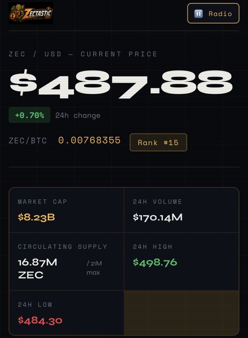 A cryptocurrency price tracker for ZEC on Zectastic, showing a current price of $487.88 (+0.70% in 24h), ZEC/BTC rate of 0.00768355, Rank #15, Market Cap of $8.23B, 24H Volume of $170.14M, Circulating Supply of 16.87M /21M ZEC, 24H High of $498.76, and 24H Low of $484.30.